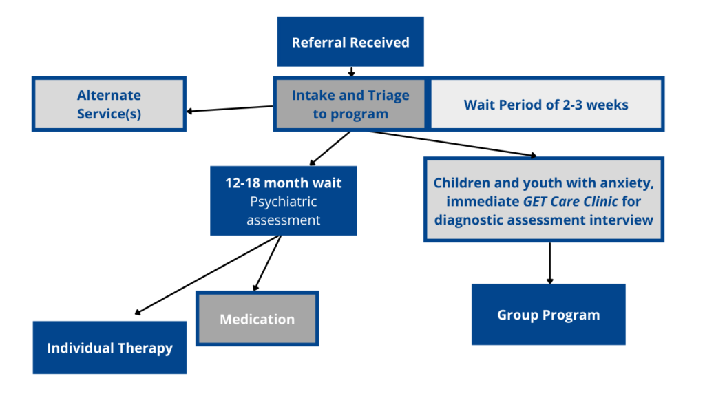 GET Care Flow Chart